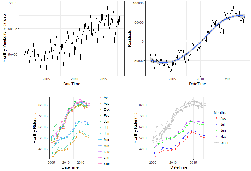 Graphs showing trends in transit ridership